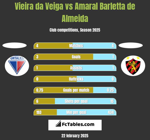 Vieira da Veiga vs Amaral Barletta de Almeida h2h player stats