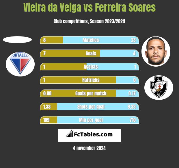 Vieira da Veiga vs Ferreira Soares h2h player stats