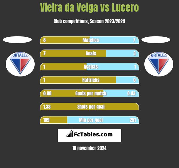 Vieira da Veiga vs Lucero h2h player stats