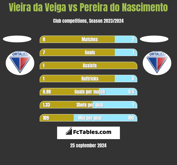 Vieira da Veiga vs Pereira do Nascimento h2h player stats