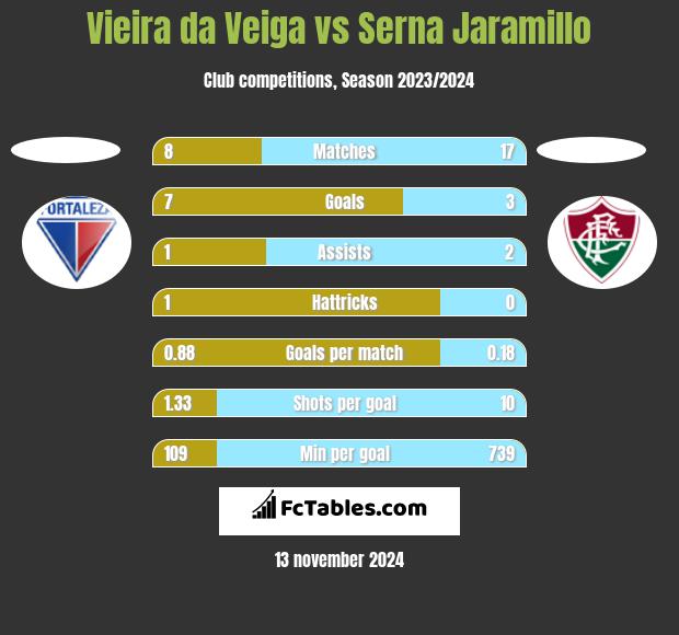 Vieira da Veiga vs Serna Jaramillo h2h player stats