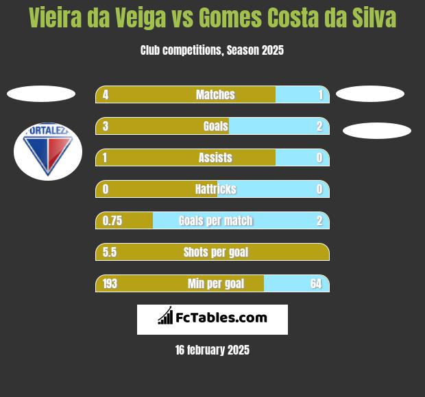 Vieira da Veiga vs Gomes Costa da Silva h2h player stats