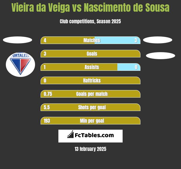 Vieira da Veiga vs Nascimento de Sousa h2h player stats