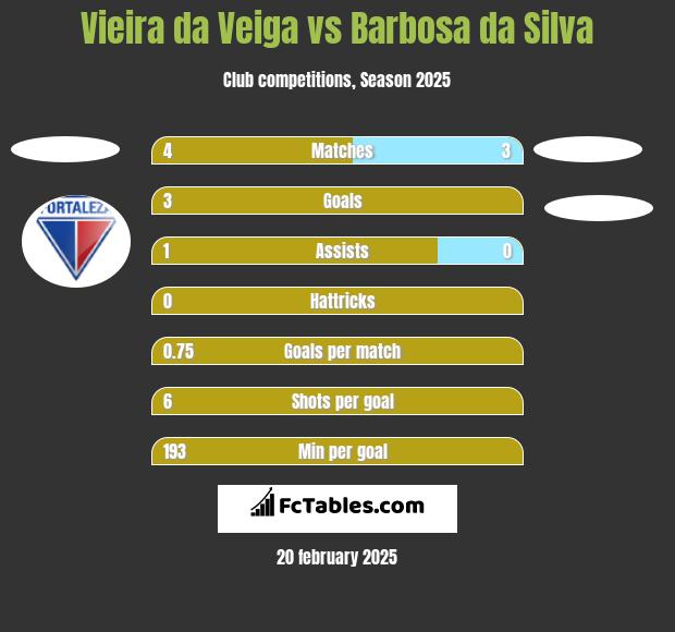 Vieira da Veiga vs Barbosa da Silva h2h player stats