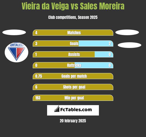 Vieira da Veiga vs Sales Moreira h2h player stats