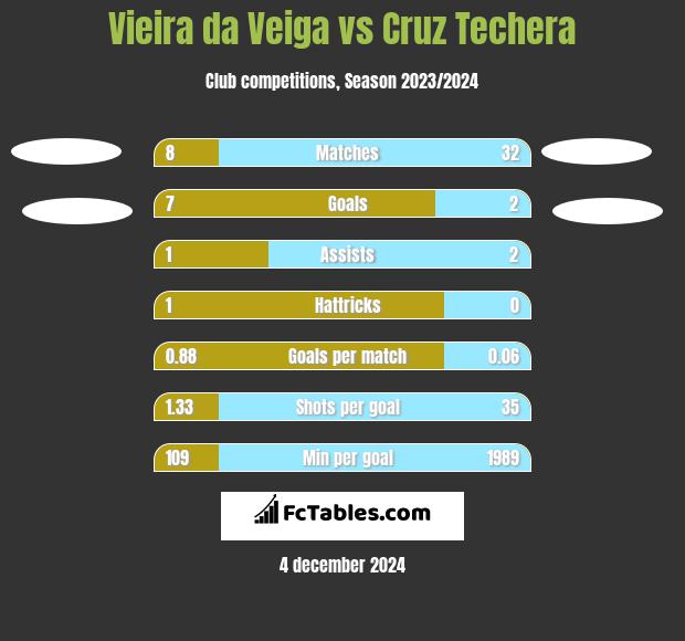 Vieira da Veiga vs Cruz Techera h2h player stats