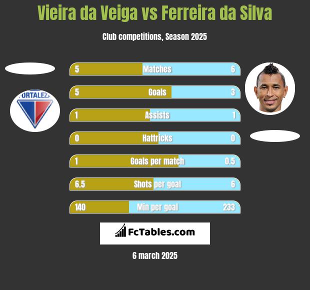 Vieira da Veiga vs Ferreira da Silva h2h player stats