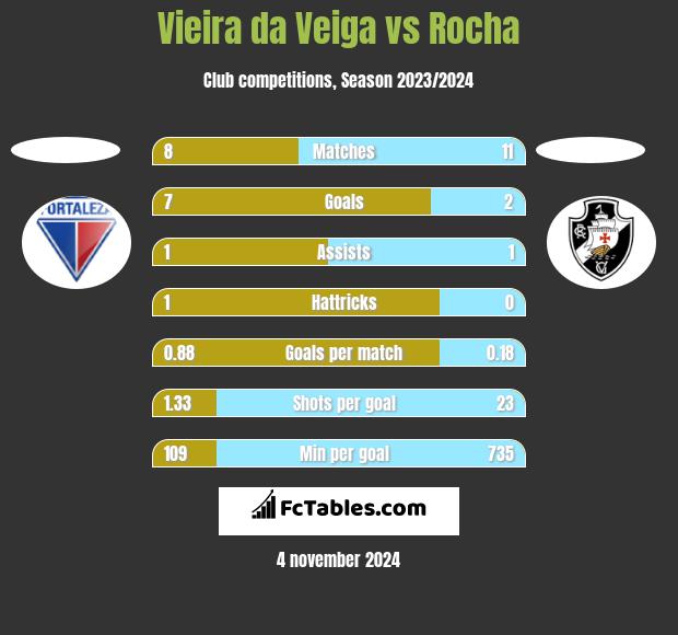 Vieira da Veiga vs Rocha h2h player stats