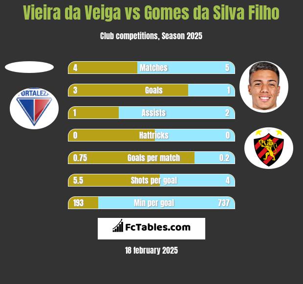 Vieira da Veiga vs Gomes da Silva Filho h2h player stats