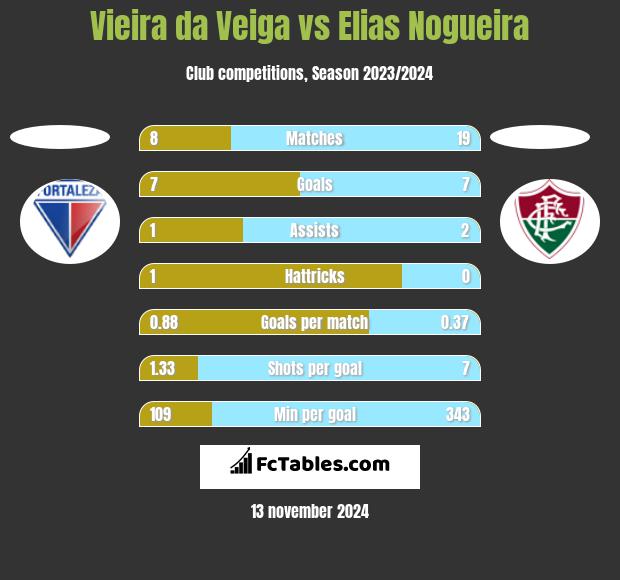 Vieira da Veiga vs Elias Nogueira h2h player stats