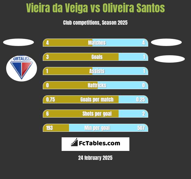 Vieira da Veiga vs Oliveira Santos h2h player stats