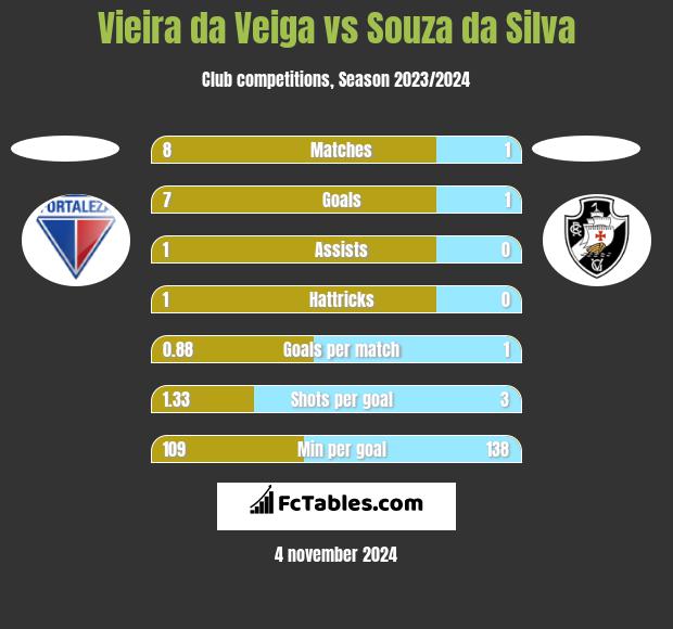 Vieira da Veiga vs Souza da Silva h2h player stats