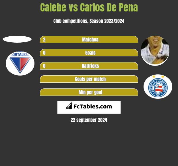 Calebe vs Carlos De Pena h2h player stats