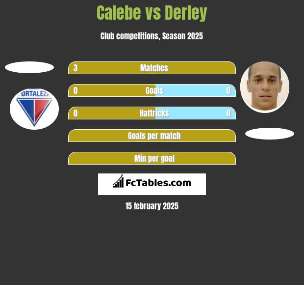 Calebe vs Derley h2h player stats