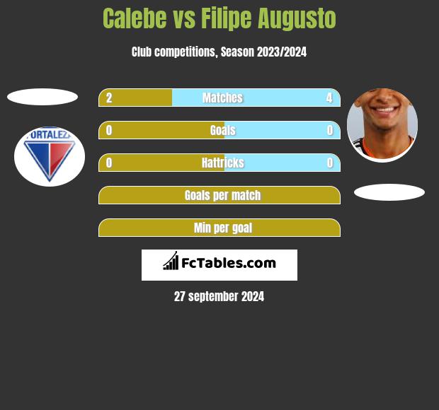 Calebe vs Filipe Augusto h2h player stats