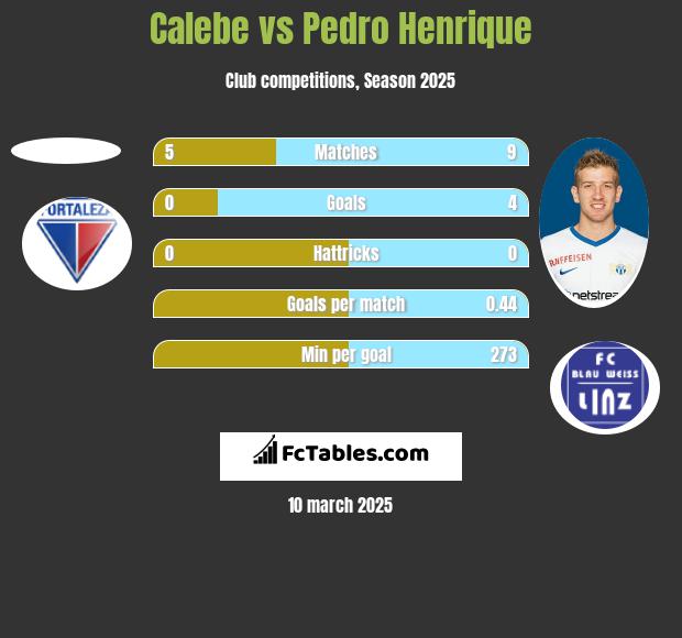 Calebe vs Pedro Henrique h2h player stats