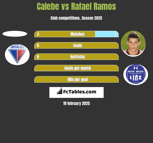 Calebe vs Rafael Ramos h2h player stats