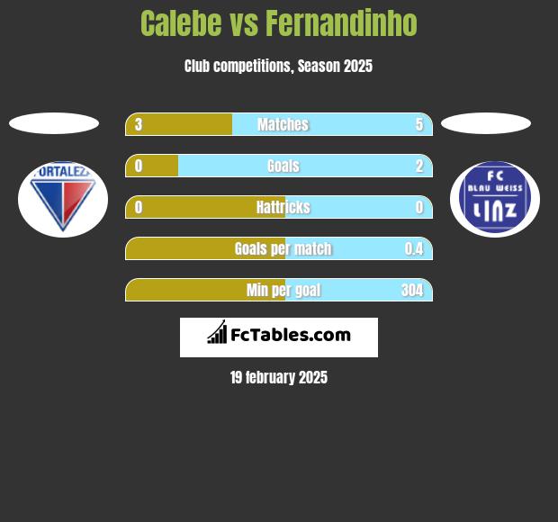 Calebe vs Fernandinho h2h player stats