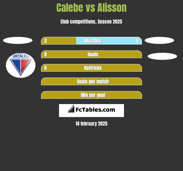 Calebe vs Alisson h2h player stats