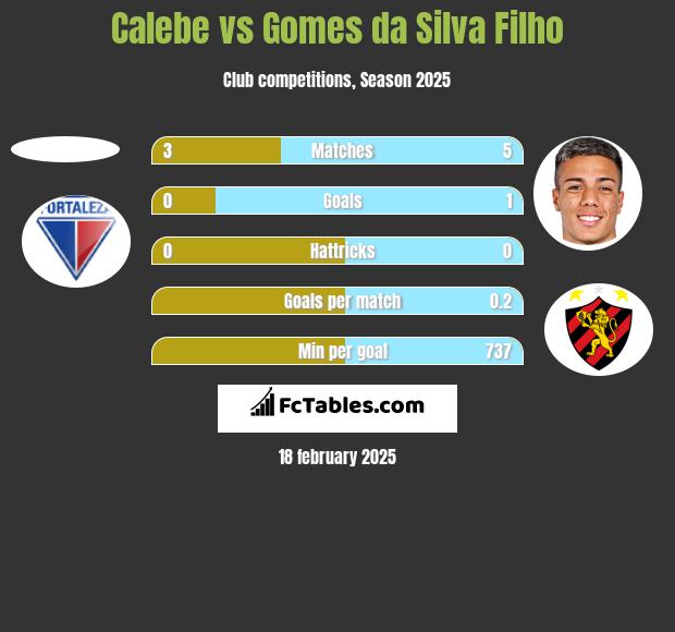 Calebe vs Gomes da Silva Filho h2h player stats