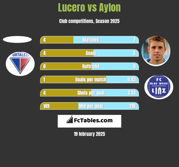 Lucero vs Aylon h2h player stats