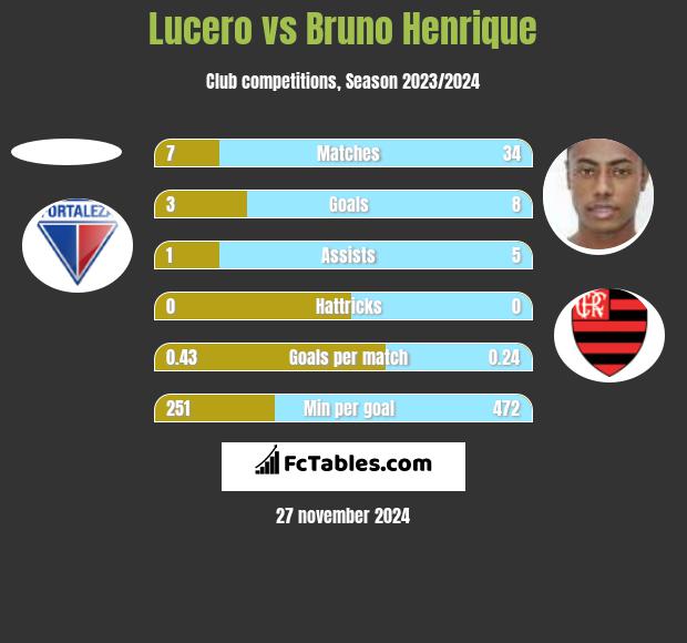 Lucero vs Bruno Henrique h2h player stats