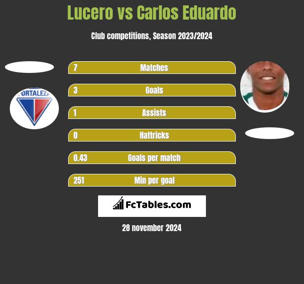 Lucero vs Carlos Eduardo h2h player stats