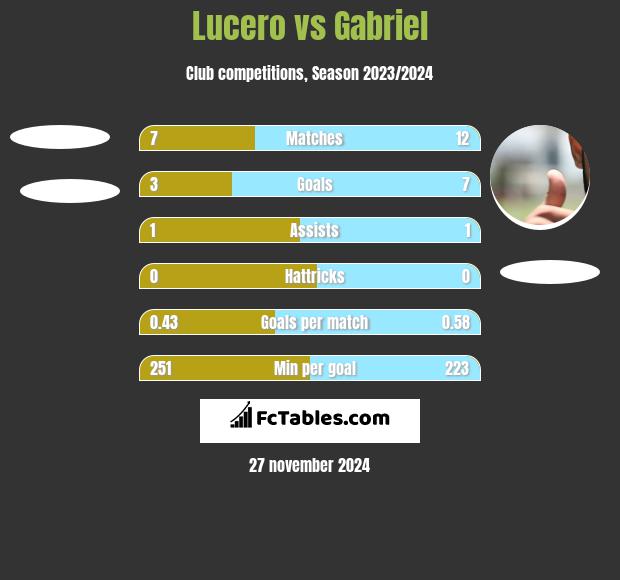 Lucero vs Gabriel h2h player stats