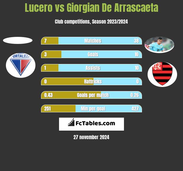 Lucero vs Giorgian De Arrascaeta h2h player stats