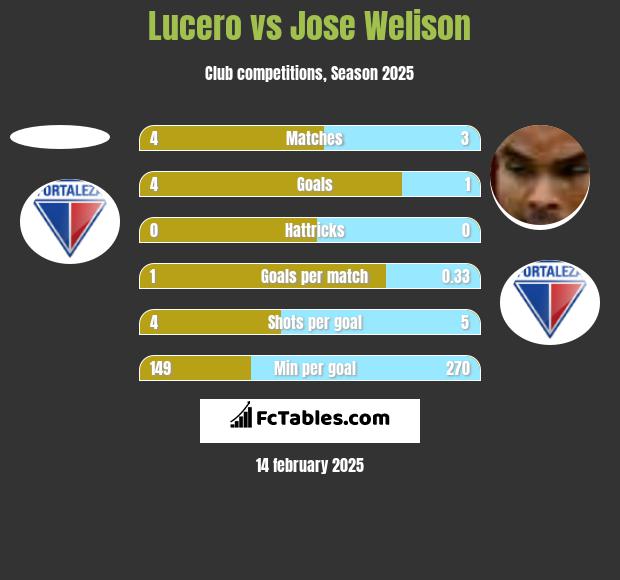 Lucero vs Jose Welison h2h player stats