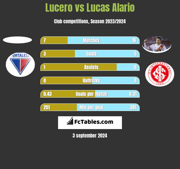 Lucero vs Lucas Alario h2h player stats