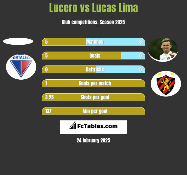 Lucero vs Lucas Lima h2h player stats