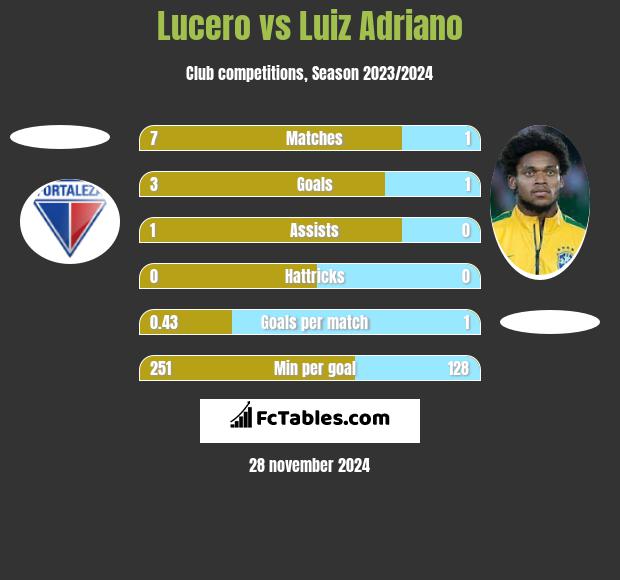 Lucero vs Luiz Adriano h2h player stats