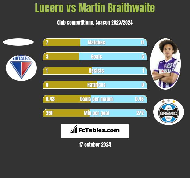 Lucero vs Martin Braithwaite h2h player stats