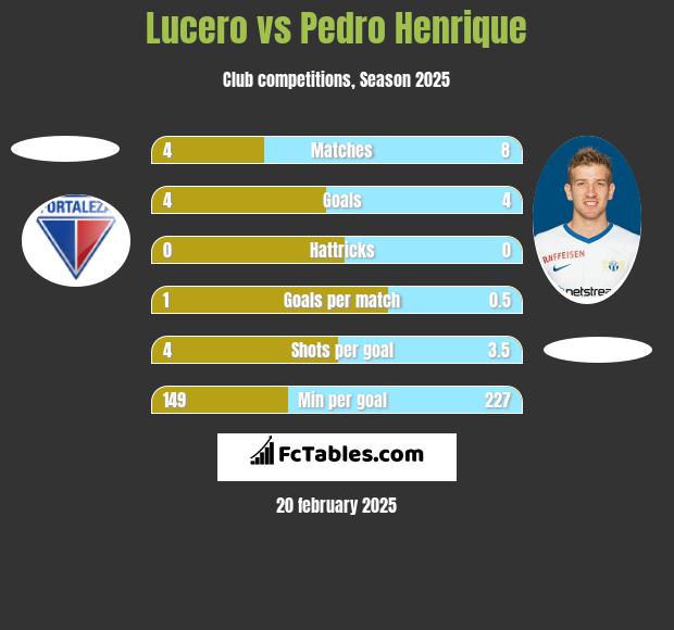 Lucero vs Pedro Henrique h2h player stats