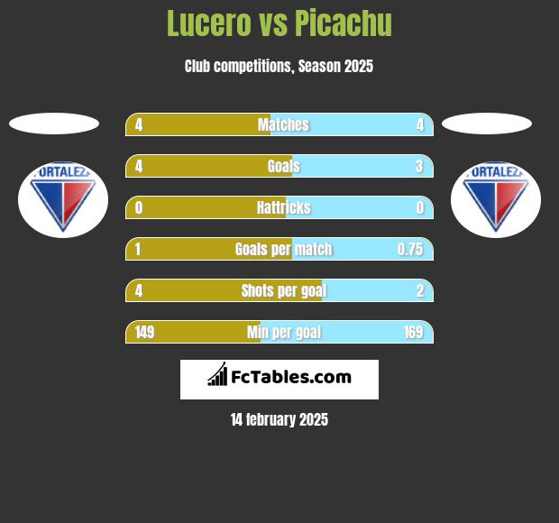 Lucero vs Picachu h2h player stats