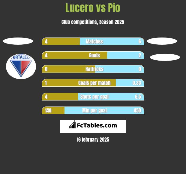 Lucero vs Pio h2h player stats