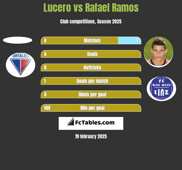 Lucero vs Rafael Ramos h2h player stats