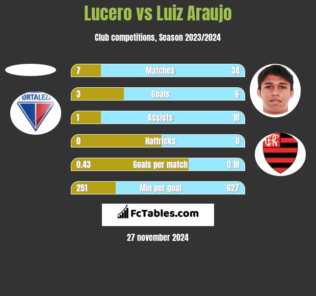 Lucero vs Luiz Araujo h2h player stats