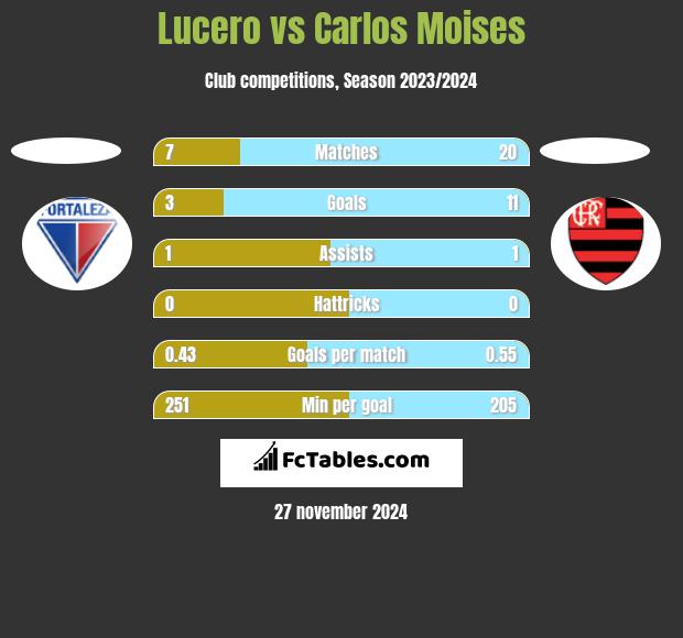 Lucero vs Carlos Moises h2h player stats