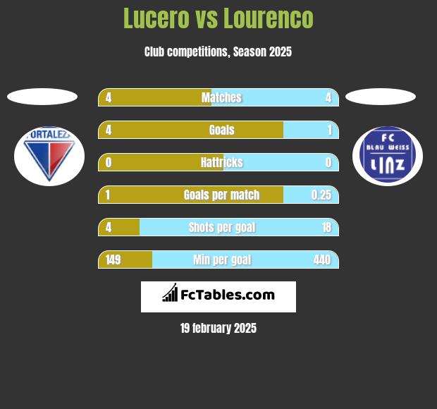 Lucero vs Lourenco h2h player stats