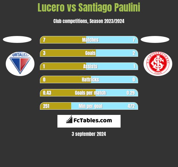 Lucero vs Santiago Paulini h2h player stats