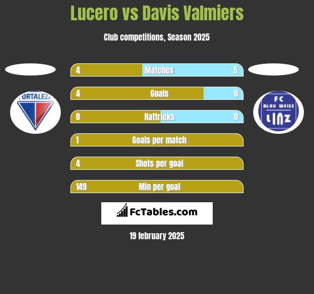 Lucero vs Davis Valmiers h2h player stats