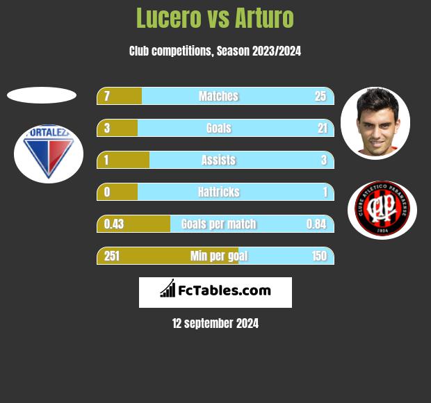 Lucero vs Arturo h2h player stats