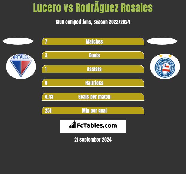 Lucero vs RodrÃ­guez Rosales h2h player stats