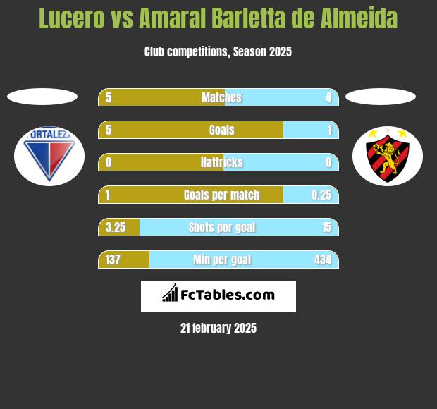 Lucero vs Amaral Barletta de Almeida h2h player stats