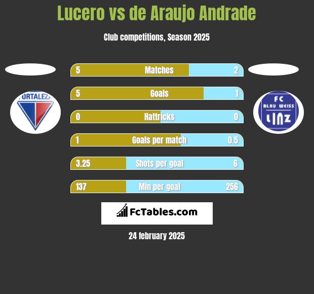 Lucero vs de Araujo Andrade h2h player stats