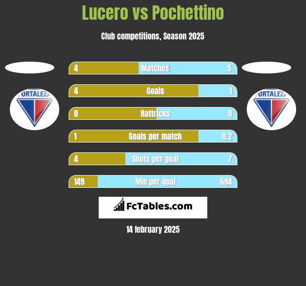 Lucero vs Pochettino h2h player stats