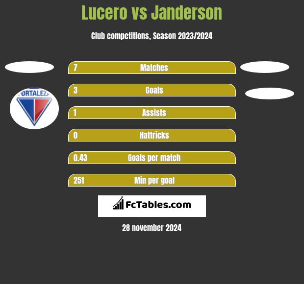 Lucero vs Janderson h2h player stats