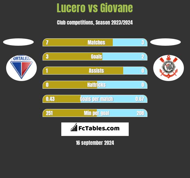 Lucero vs Giovane h2h player stats